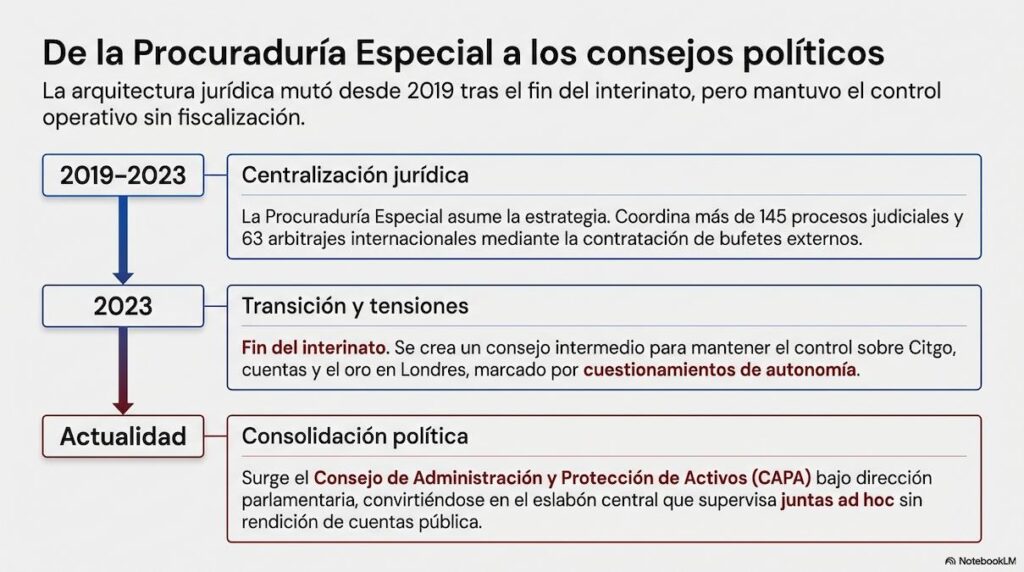 activos en el exterior