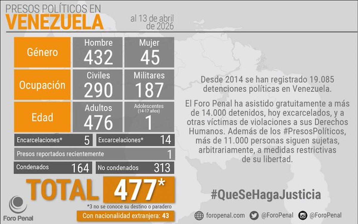 Foro Penal: Hay 477 presos políticos en Venezuela
